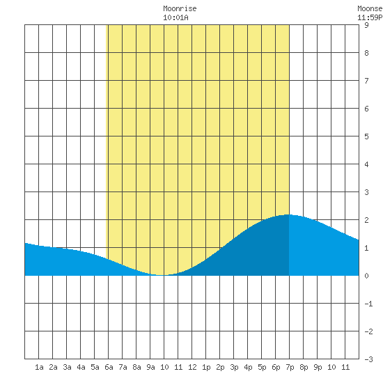 Laie Bay tide chart for Sunday, May 12, 2024