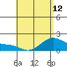 Laie Bay tide chart for Sunday, May 12, 2024