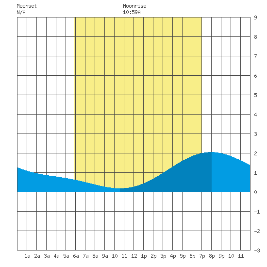 Laie Bay tide chart for Monday, May 13, 2024
