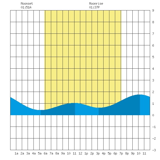 Laie Bay tide chart for Thursday, May 16, 2024