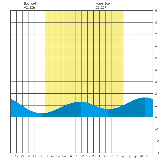 Laie Bay tide chart for Friday, May 17, 2024