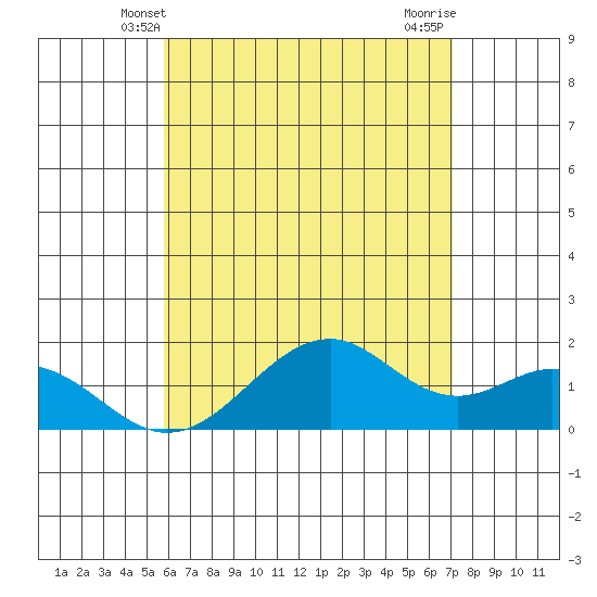 Laie Bay tide chart for Monday, May 20, 2024