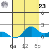 Laie Bay tide chart for Thursday, May 23, 2024