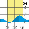 Laie Bay tide chart for Friday, May 24, 2024