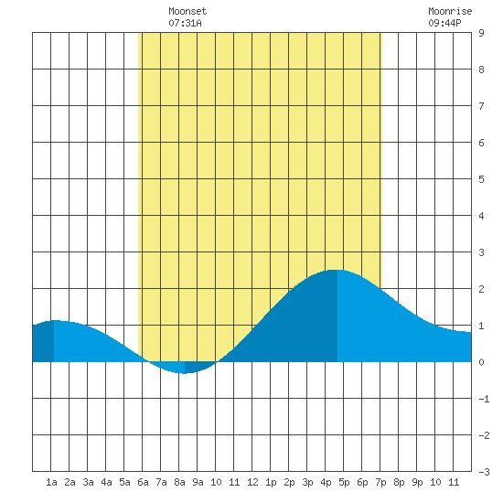 Laie Bay tide chart for Saturday, May 25, 2024