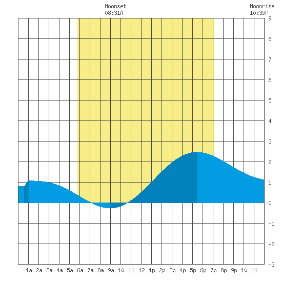 Laie Bay tide chart for Sunday, May 26, 2024