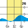 Laie Bay tide chart for Sunday, May 26, 2024