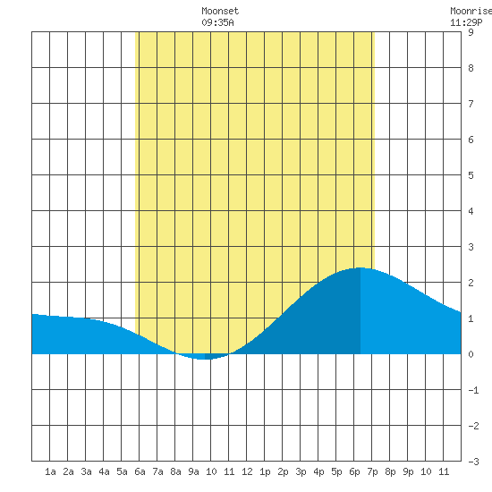 Laie Bay tide chart for Monday, May 27, 2024