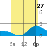 Laie Bay tide chart for Monday, May 27, 2024