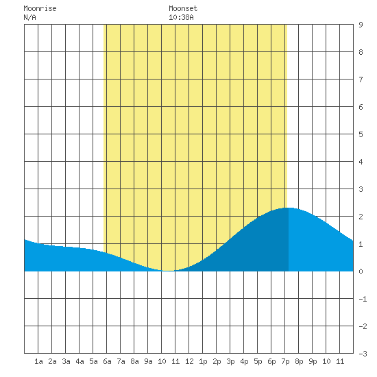 Laie Bay tide chart for Tuesday, May 28, 2024