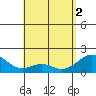 Laie Bay tide chart for Thursday, May 2, 2024