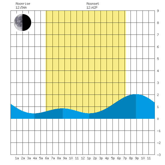 Laie Bay tide chart for Thursday, May 30, 2024