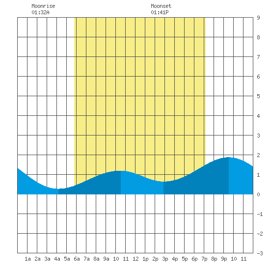 Laie Bay tide chart for Friday, May 31, 2024