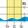 Laie Bay tide chart for Friday, May 31, 2024