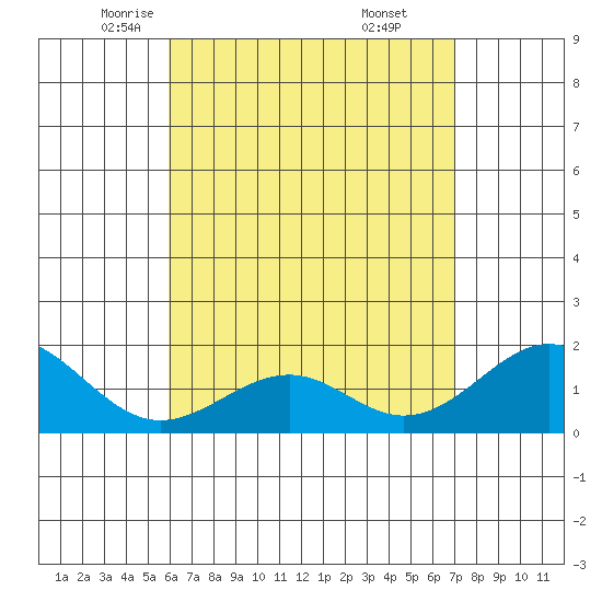 Laie Bay tide chart for Friday, May 3, 2024