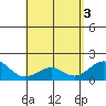 Laie Bay tide chart for Friday, May 3, 2024