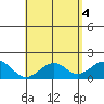 Laie Bay tide chart for Saturday, May 4, 2024