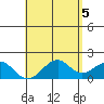Laie Bay tide chart for Sunday, May 5, 2024