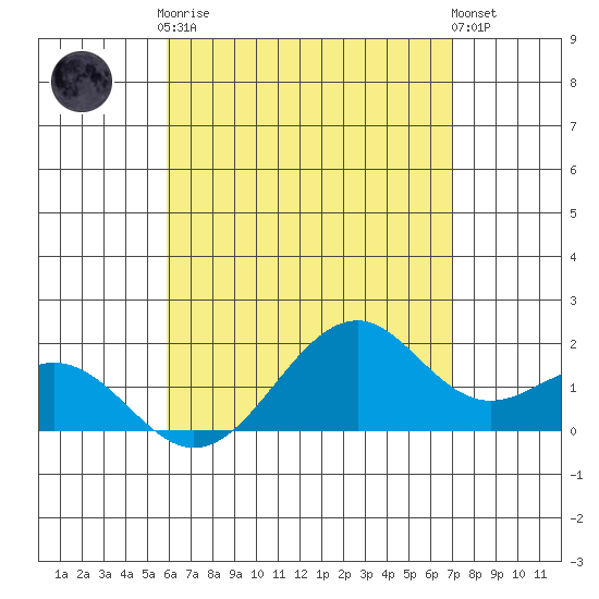 Laie Bay tide chart for Tuesday, May 7, 2024