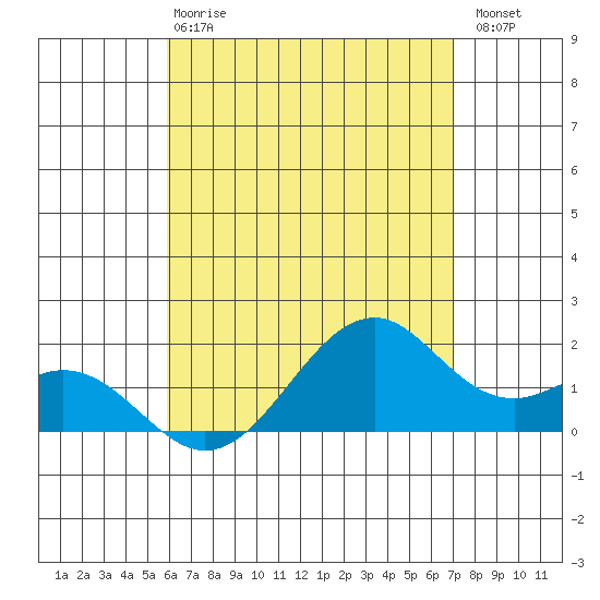 Laie Bay tide chart for Wednesday, May 8, 2024