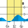 Laie Bay tide chart for Wednesday, May 8, 2024