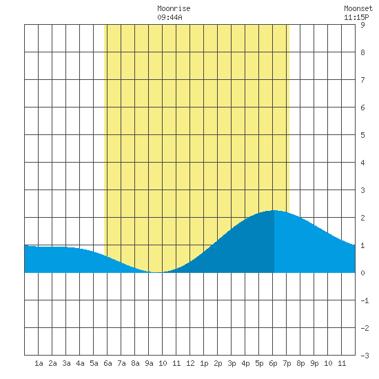 Laie Bay tide chart for Monday, June 10, 2024