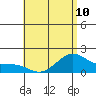 Laie Bay tide chart for Monday, June 10, 2024