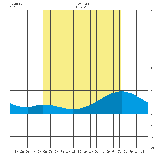 Laie Bay tide chart for Wednesday, June 12, 2024