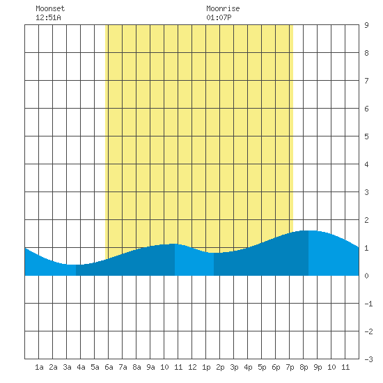 Laie Bay tide chart for Friday, June 14, 2024