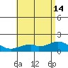 Laie Bay tide chart for Friday, June 14, 2024