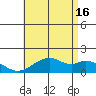 Laie Bay tide chart for Sunday, June 16, 2024