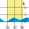 Laie Bay tide chart for Saturday, June 1, 2024