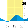 Laie Bay tide chart for Thursday, June 20, 2024