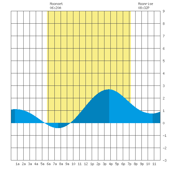 Laie Bay tide chart for Saturday, June 22, 2024