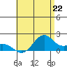 Laie Bay tide chart for Saturday, June 22, 2024