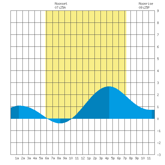 Laie Bay tide chart for Sunday, June 23, 2024