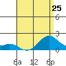 Laie Bay tide chart for Tuesday, June 25, 2024