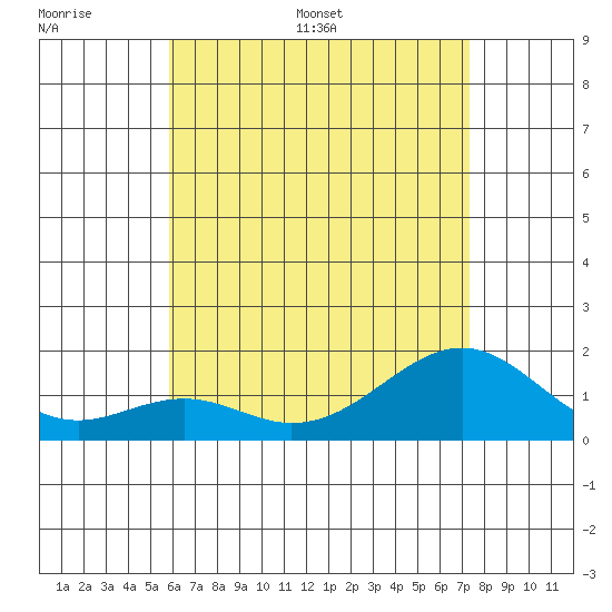 Laie Bay tide chart for Thursday, June 27, 2024