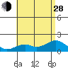 Laie Bay tide chart for Friday, June 28, 2024