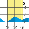Laie Bay tide chart for Sunday, June 2, 2024