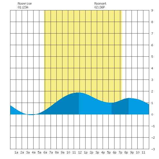 Laie Bay tide chart for Sunday, June 30, 2024
