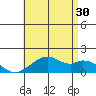 Laie Bay tide chart for Sunday, June 30, 2024