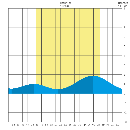 Laie Bay tide chart for Thursday, July 11, 2024
