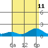 Laie Bay tide chart for Thursday, July 11, 2024