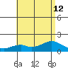Laie Bay tide chart for Friday, July 12, 2024