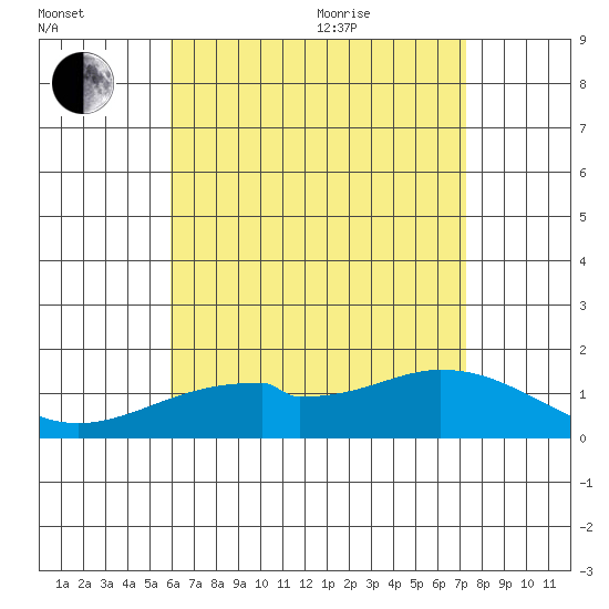 Laie Bay tide chart for Saturday, July 13, 2024