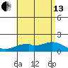 Laie Bay tide chart for Saturday, July 13, 2024