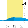 Laie Bay tide chart for Sunday, July 14, 2024
