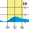 Laie Bay tide chart for Tuesday, July 16, 2024