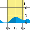 Laie Bay tide chart for Monday, July 1, 2024